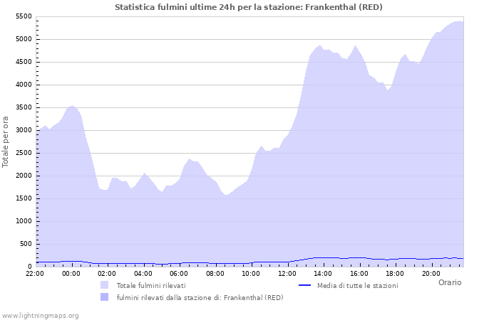 Grafico: Statistica fulmini