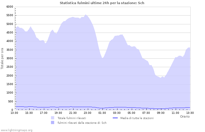 Grafico: Statistica fulmini