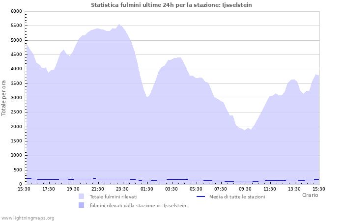 Grafico: Statistica fulmini