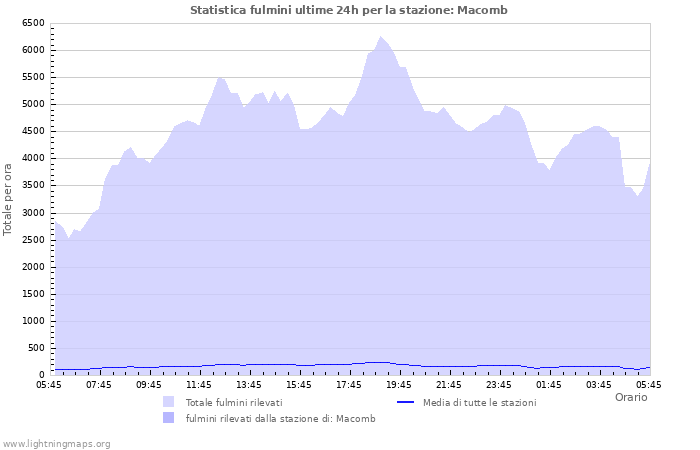 Grafico: Statistica fulmini