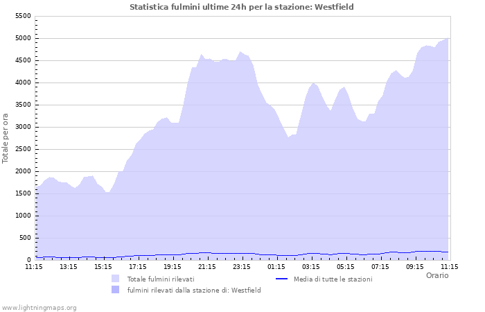 Grafico: Statistica fulmini