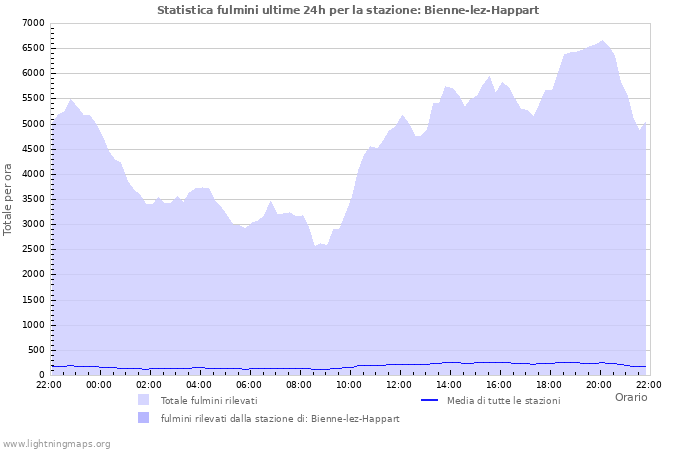 Grafico: Statistica fulmini