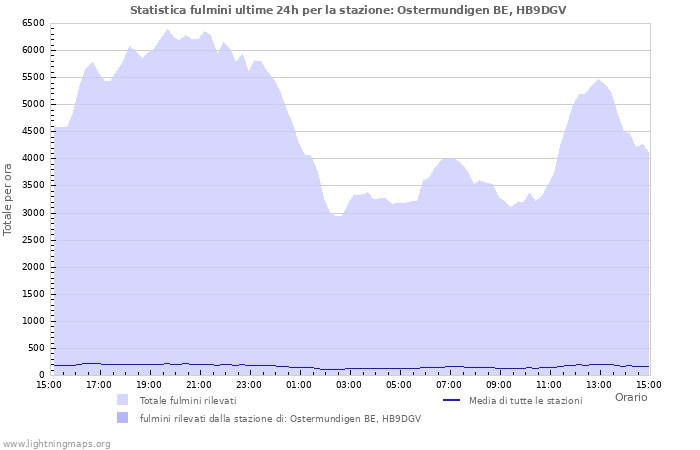 Grafico: Statistica fulmini