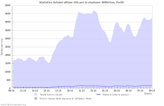 Grafico: Statistica fulmini