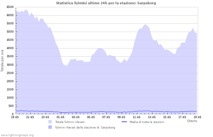 Grafico: Statistica fulmini