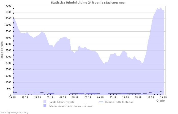 Grafico: Statistica fulmini