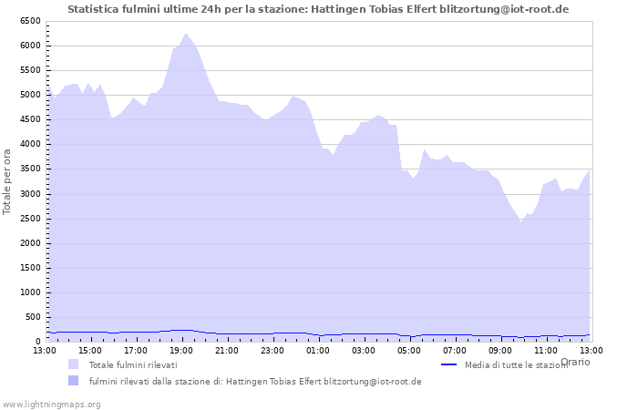 Grafico: Statistica fulmini