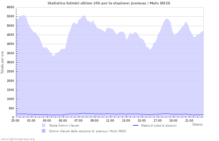 Grafico: Statistica fulmini