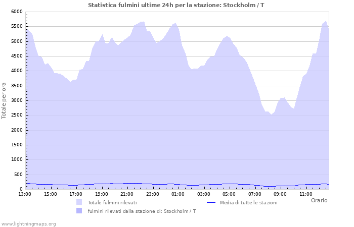 Grafico: Statistica fulmini