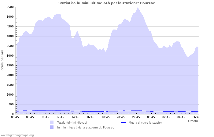 Grafico: Statistica fulmini