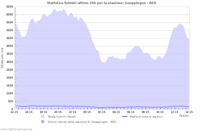 Grafico: Statistica fulmini