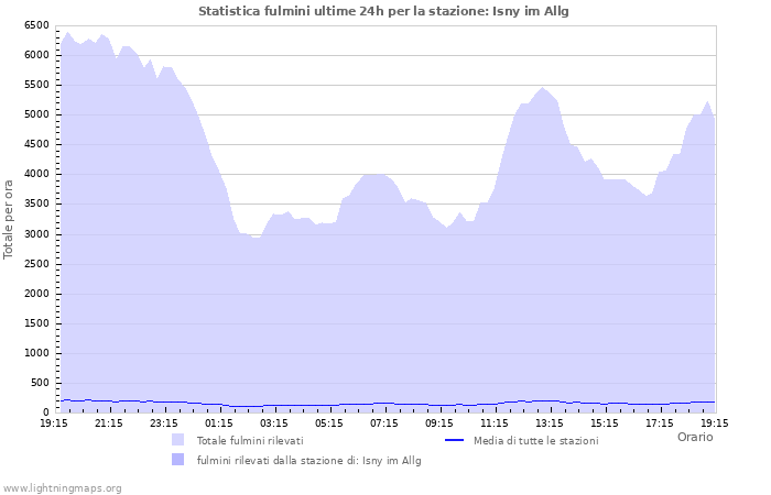 Grafico: Statistica fulmini