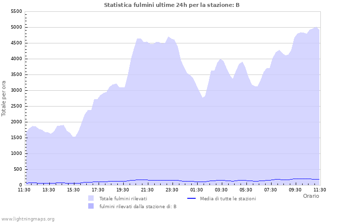 Grafico: Statistica fulmini