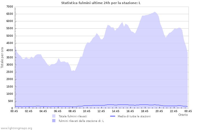 Grafico: Statistica fulmini