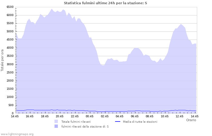 Grafico: Statistica fulmini