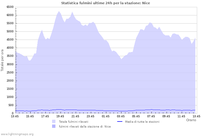 Grafico: Statistica fulmini