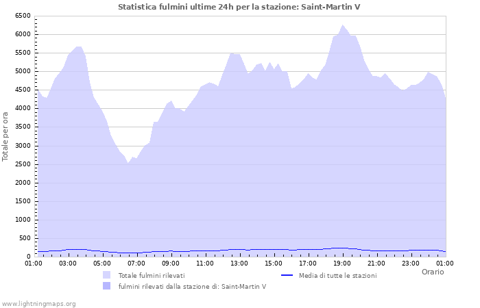 Grafico: Statistica fulmini