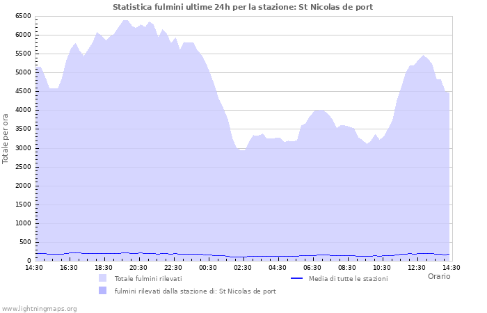 Grafico: Statistica fulmini