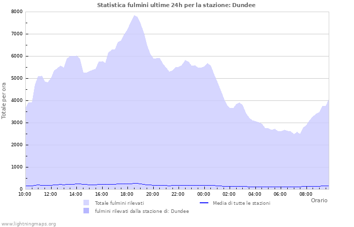 Grafico: Statistica fulmini