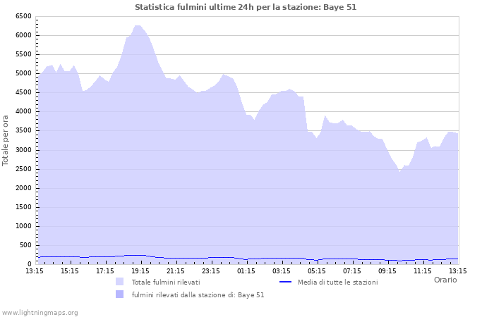 Grafico: Statistica fulmini