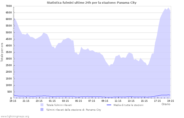 Grafico: Statistica fulmini