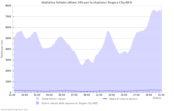 Grafico: Statistica fulmini