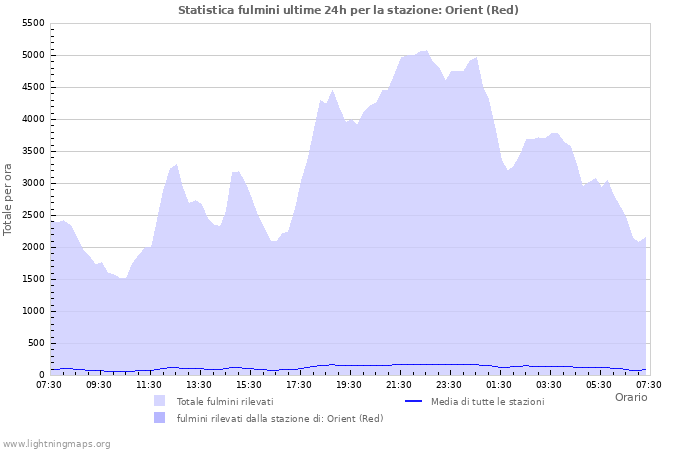 Grafico: Statistica fulmini