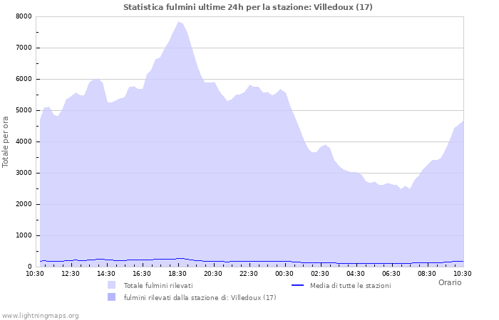 Grafico: Statistica fulmini