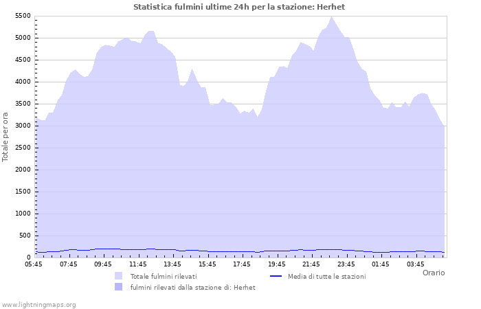 Grafico: Statistica fulmini