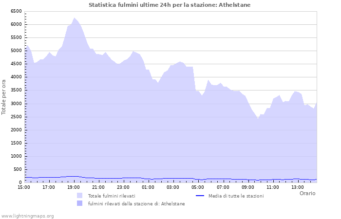 Grafico: Statistica fulmini