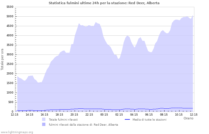 Grafico: Statistica fulmini