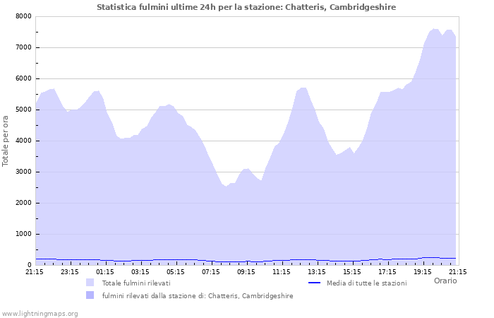 Grafico: Statistica fulmini