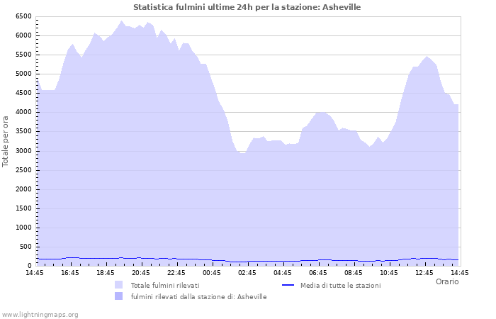 Grafico: Statistica fulmini