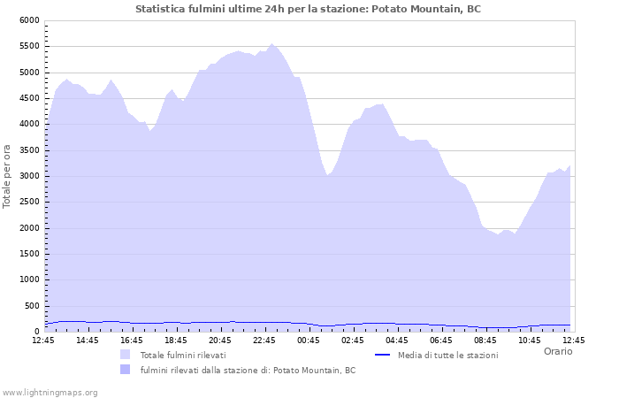 Grafico: Statistica fulmini