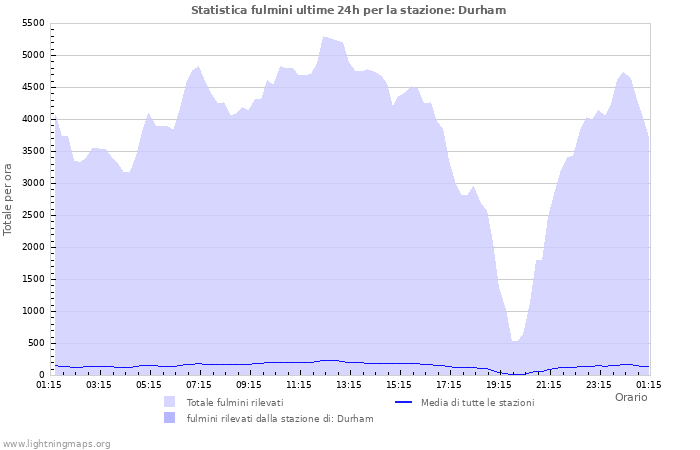 Grafico: Statistica fulmini