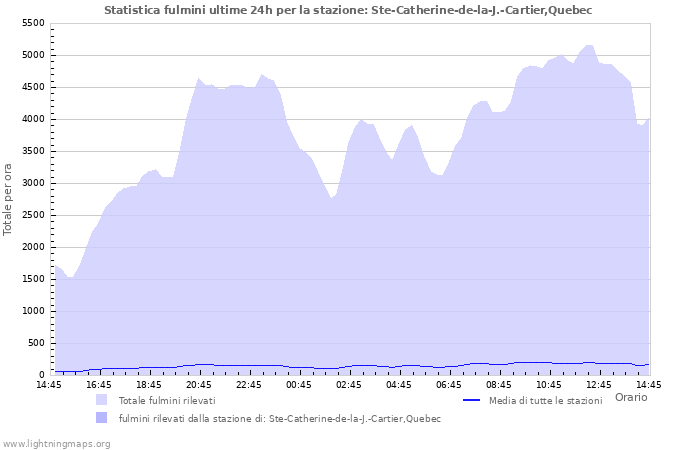 Grafico: Statistica fulmini