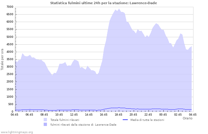 Grafico: Statistica fulmini