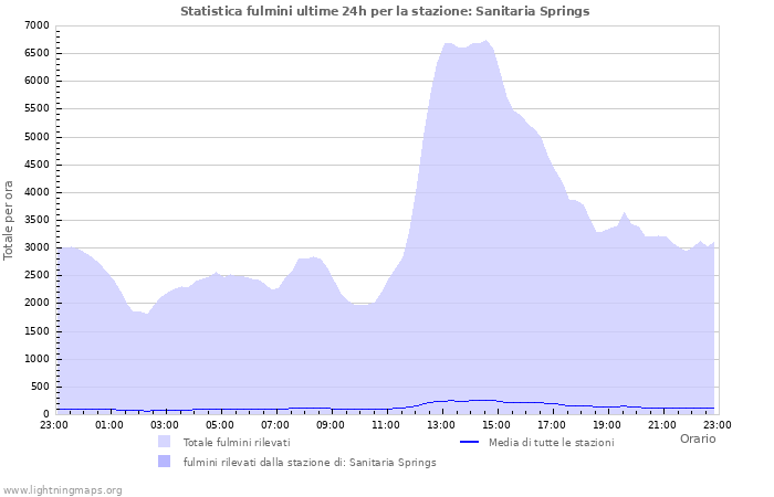 Grafico: Statistica fulmini