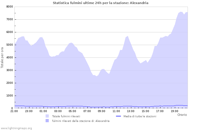 Grafico: Statistica fulmini