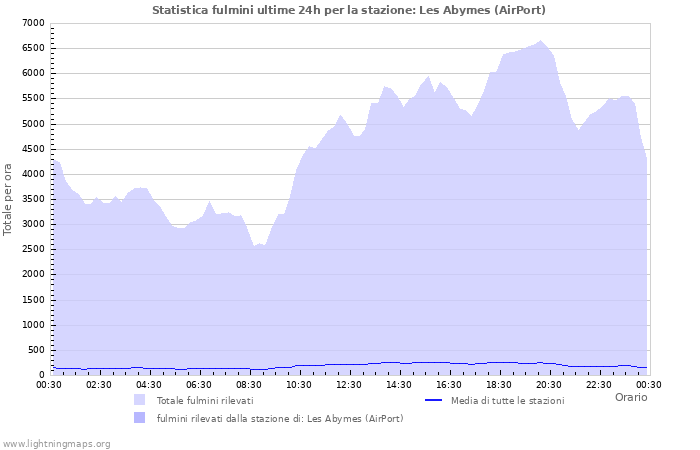 Grafico: Statistica fulmini