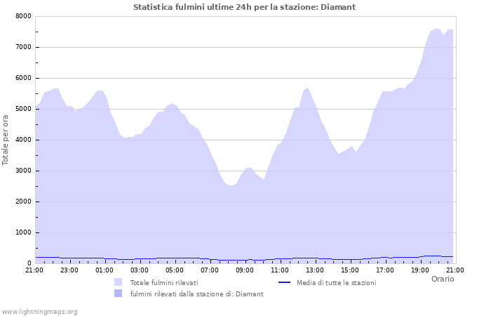 Grafico: Statistica fulmini