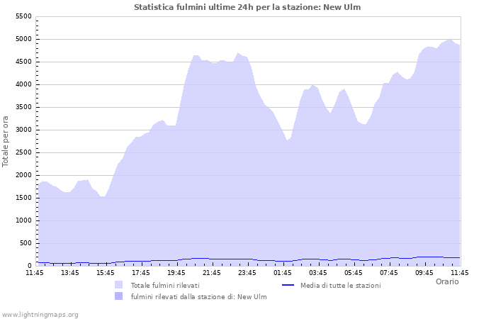 Grafico: Statistica fulmini