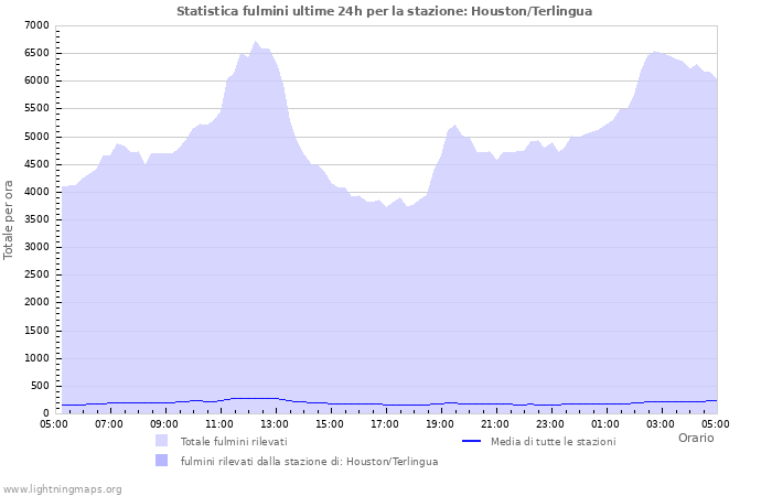 Grafico: Statistica fulmini