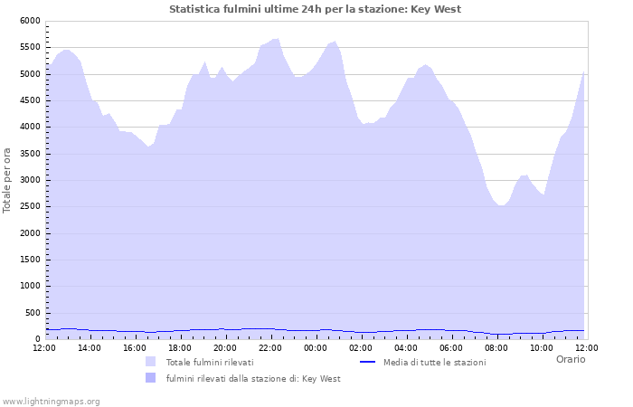 Grafico: Statistica fulmini