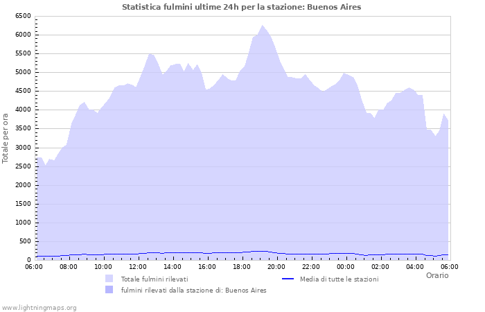 Grafico: Statistica fulmini