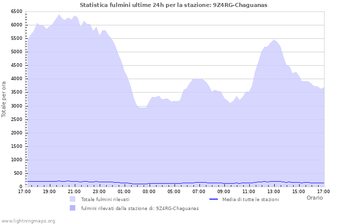 Grafico: Statistica fulmini