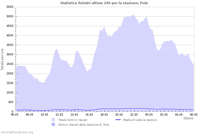 Grafico: Statistica fulmini