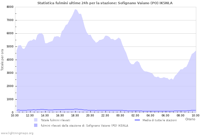 Grafico: Statistica fulmini