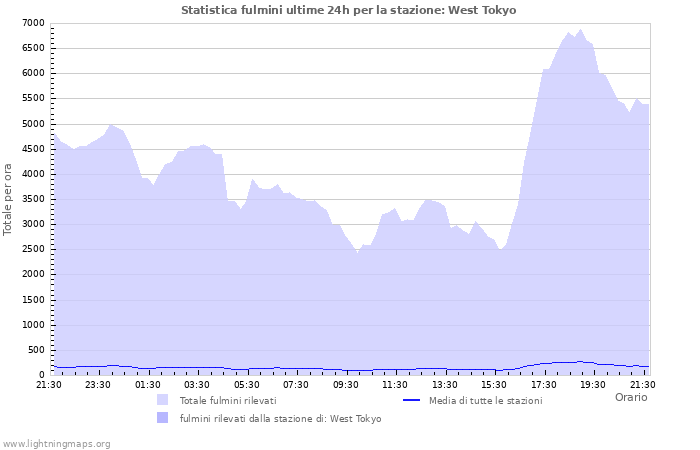 Grafico: Statistica fulmini