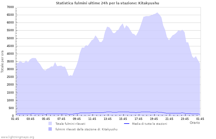 Grafico: Statistica fulmini